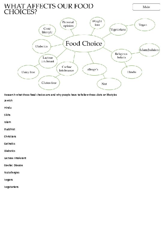 Research what these food choices are and why people have to follow these diets
