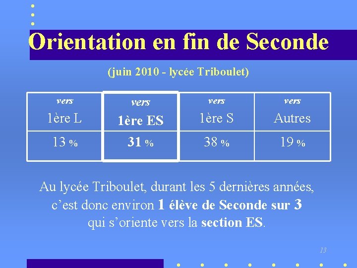 Orientation en fin de Seconde (juin 2010 - lycée Triboulet) vers 1ère L 1ère