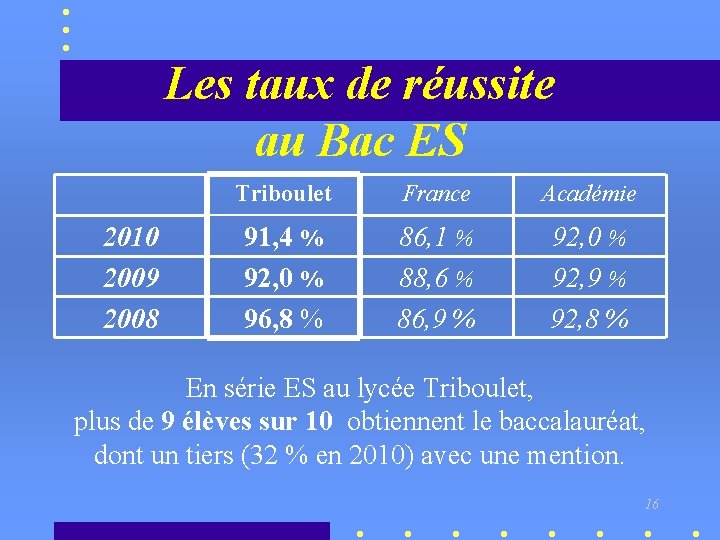 Les taux de réussite au Bac ES 2010 2009 2008 Triboulet France Académie 91,