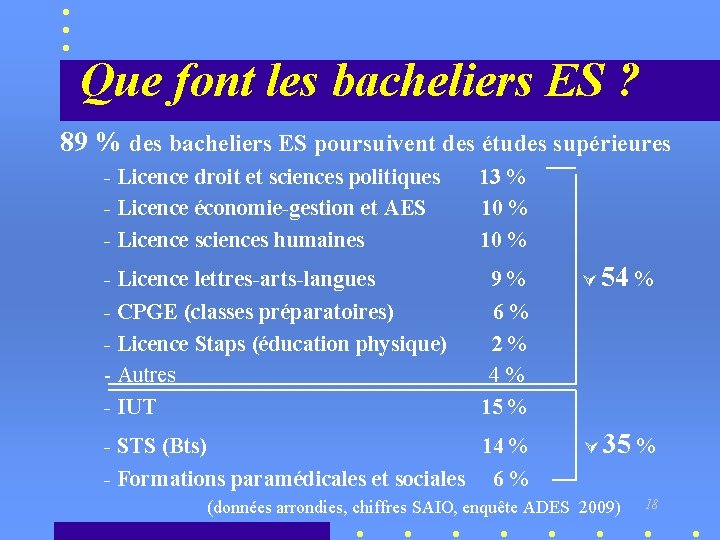 Que font les bacheliers ES ? 89 % des bacheliers ES poursuivent des études