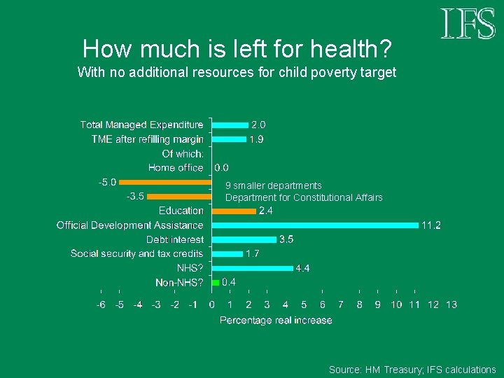 How much is left for health? With no additional resources for child poverty target