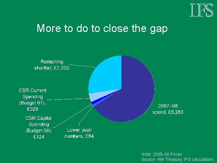 More to do to close the gap Private spend = £ 8, 000 Note: