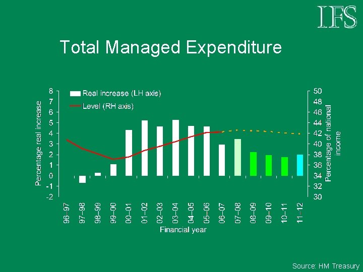 Total Managed Expenditure Source: HM Treasury 