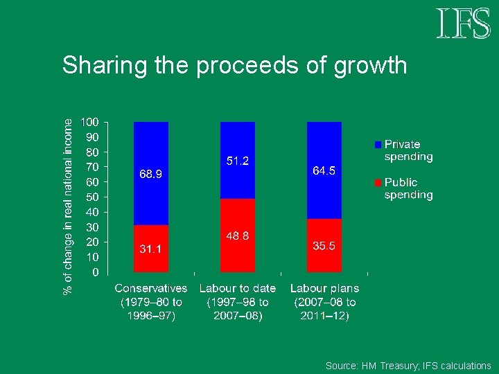 Sharing the proceeds of growth Source: HM Treasury; IFS calculations 