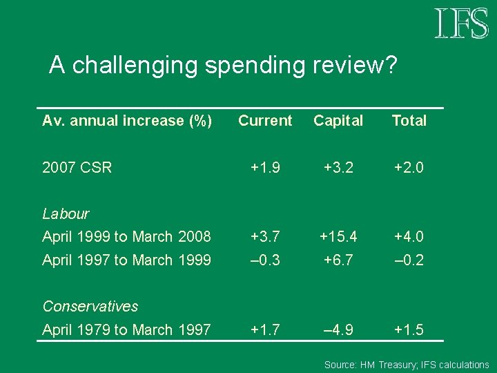 A challenging spending review? Av. annual increase (%) Current Capital Total +1. 9 +3.