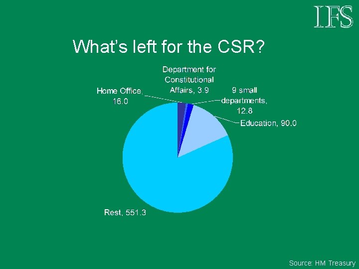 What’s left for the CSR? TME in 2010– 11 = £ 674. 0 bn