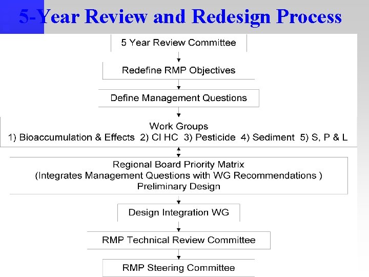 5 -Year Review and Redesign Process 