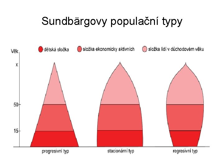 Sundbärgovy populační typy 