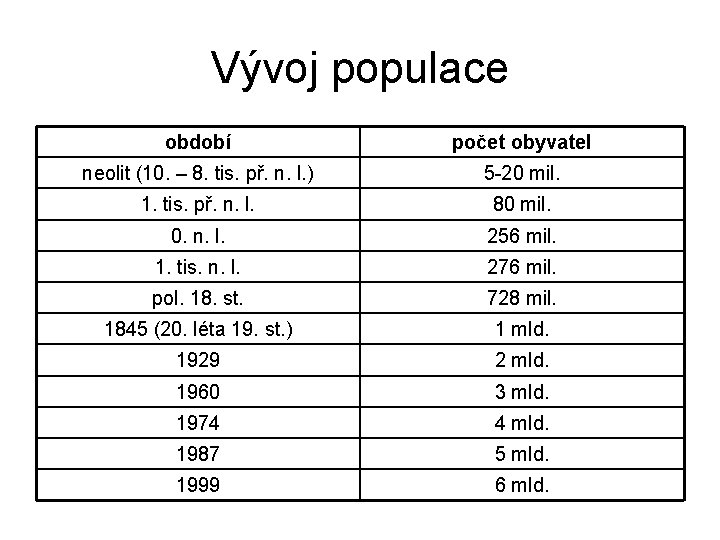 Vývoj populace období počet obyvatel neolit (10. – 8. tis. př. n. l. )