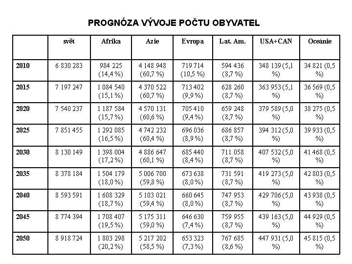 PROGNÓZA VÝVOJE POČTU OBYVATEL svět Afrika Azie Evropa Lat. Am. USA+CAN Oceánie 2010 6