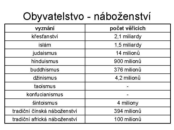 Obyvatelstvo - náboženství vyznání počet věřících křesťanství 2, 1 miliardy islám 1, 5 miliardy