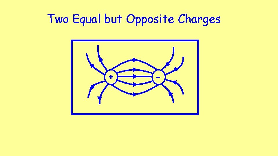 Two Equal but Opposite Charges + - Two Equal but Opposite Charges + -