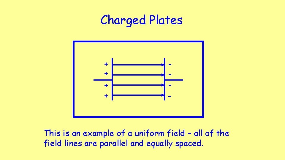 Charged Plates + + - This is an example of a uniform field – Charged Plates + + - This is an example of a uniform field –