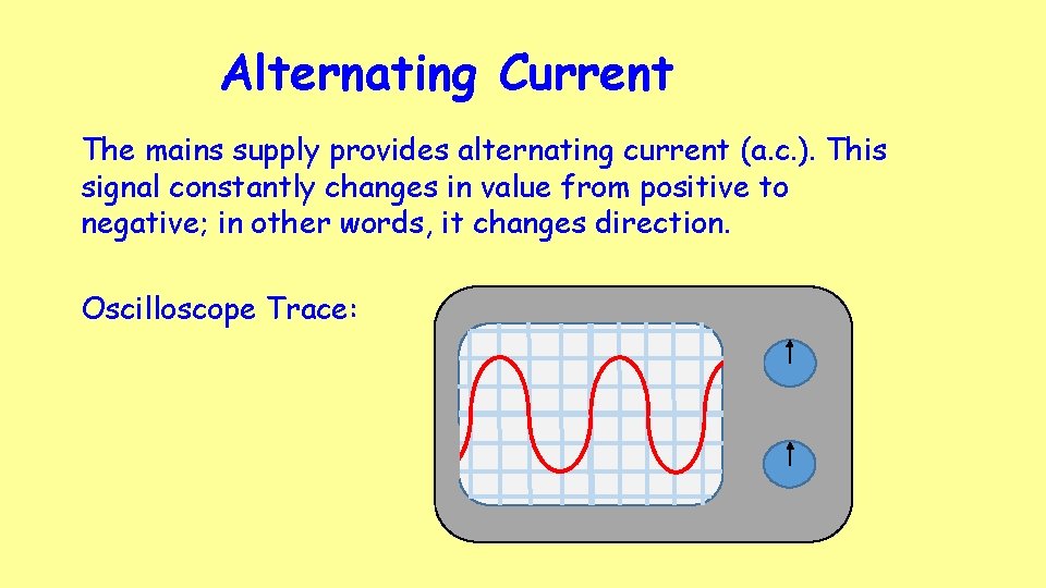 Alternating Current The mains supply provides alternating current (a. c. ). This signal constantly