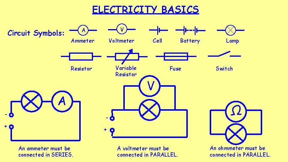 ELECTRICITY BASICS Circuit Symbols: A V Ammeter Voltmeter Variable Resistor A - Cell Battery