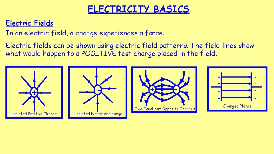 ELECTRICITY BASICS Electric Fields In an electric field, a charge experiences a force. Electric