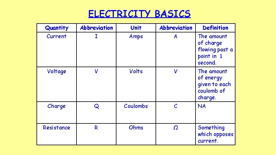 ELECTRICITY BASICS Quantity Abbreviation Unit Abbreviation Definition Current I Amps A The amount of