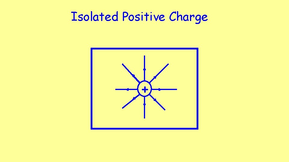 Isolated Positive Charge + Isolated Positive Charge +