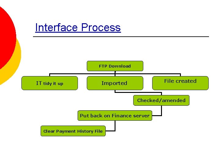 Interface Process FTP Download IT tidy it up File created Imported Checked/amended Put back