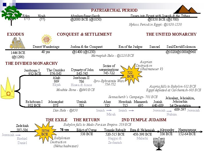 PATRIARCHAL PERIOD Eden (? ? ) Noah (? ? ) EXODUS Abraham/Isaac/Jacob @2000 BCE