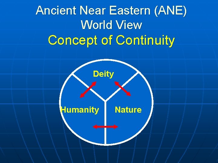 Ancient Near Eastern (ANE) World View Concept of Continuity Deity Humanity Natue Nature 