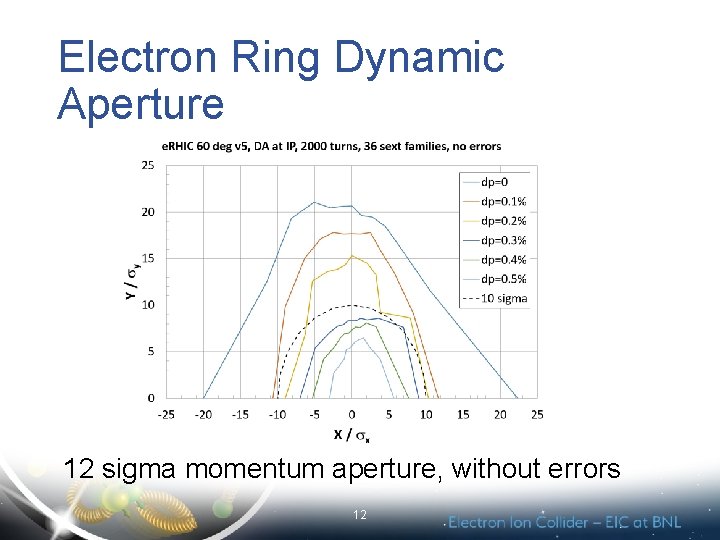 Electron Ring Dynamic Aperture 12 sigma momentum aperture, without errors 12 