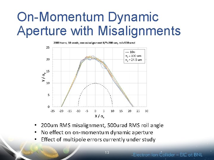 On-Momentum Dynamic Aperture with Misalignments • 200 um RMS misalignment, 500 urad RMS roll