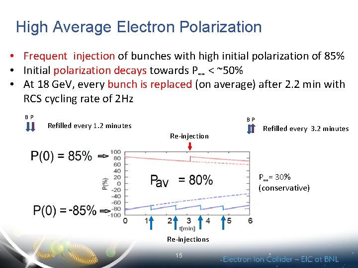 High Average Electron Polarization • Frequent injection of bunches with high initial polarization of