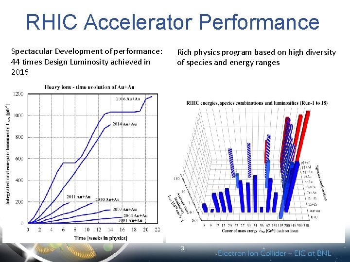 RHIC Accelerator Performance Spectacular Development of performance: 44 times Design Luminosity achieved in 2016