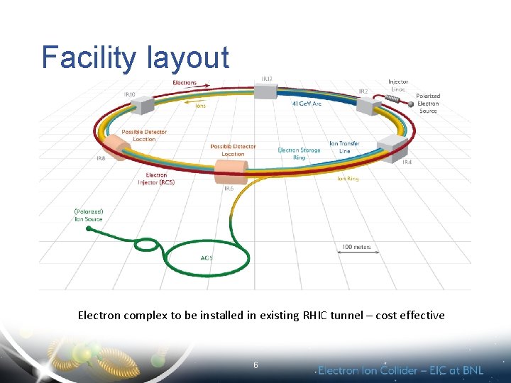 Facility layout Electron complex to be installed in existing RHIC tunnel – cost effective