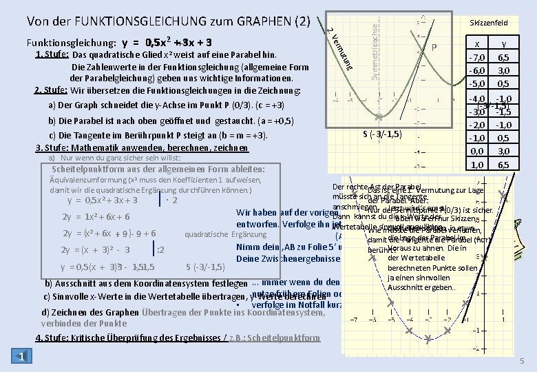 ng utu erm 1. Stufe: Das quadratische Glied x 2 weist auf eine Parabel