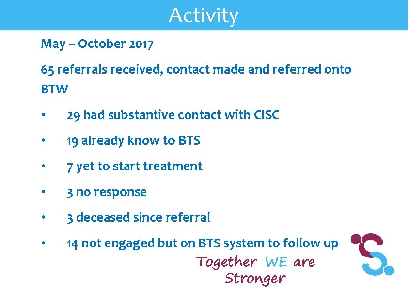 Activity May – October 2017 65 referrals received, contact made and referred onto BTW