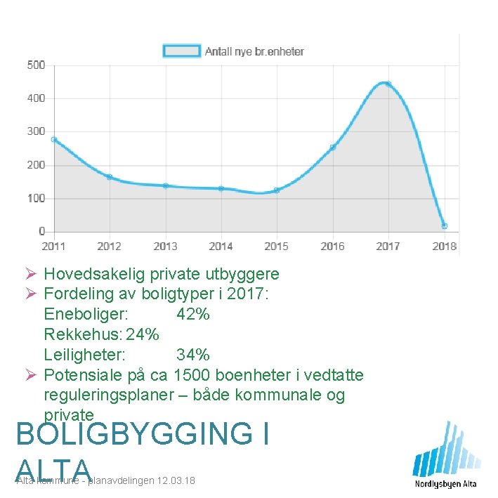 Ø Hovedsakelig private utbyggere Ø Fordeling av boligtyper i 2017: Eneboliger: 42% Rekkehus: 24%