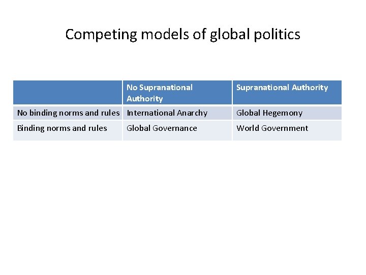 Competing models of global politics No Supranational Authority No binding norms and rules International Competing models of global politics No Supranational Authority No binding norms and rules International