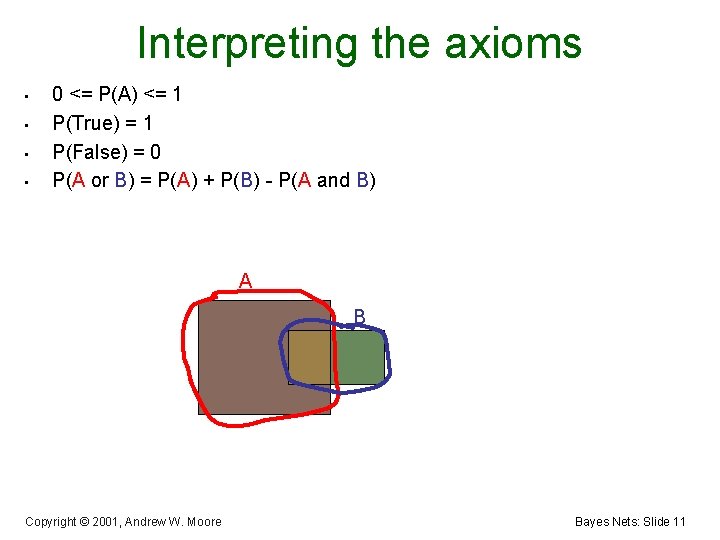 Interpreting the axioms • • 0 <= P(A) <= 1 P(True) = 1 P(False)