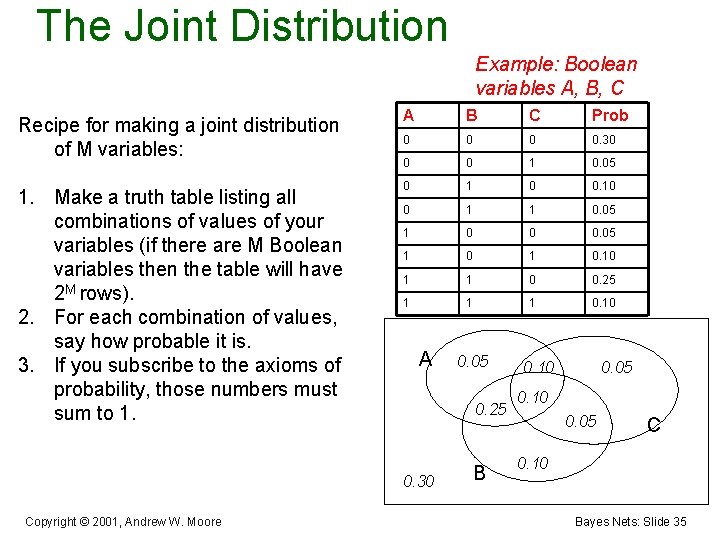 The Joint Distribution Example: Boolean variables A, B, C Recipe for making a joint