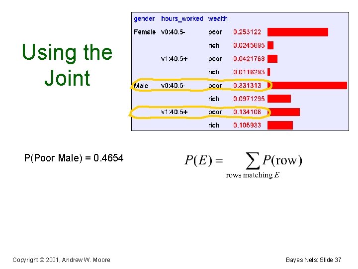 Using the Joint P(Poor Male) = 0. 4654 Copyright © 2001, Andrew W. Moore