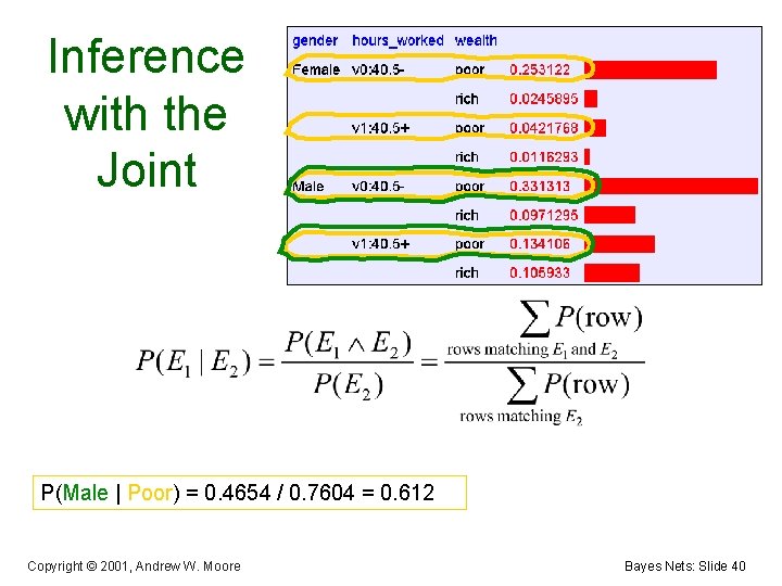 Inference with the Joint P(Male | Poor) = 0. 4654 / 0. 7604 =