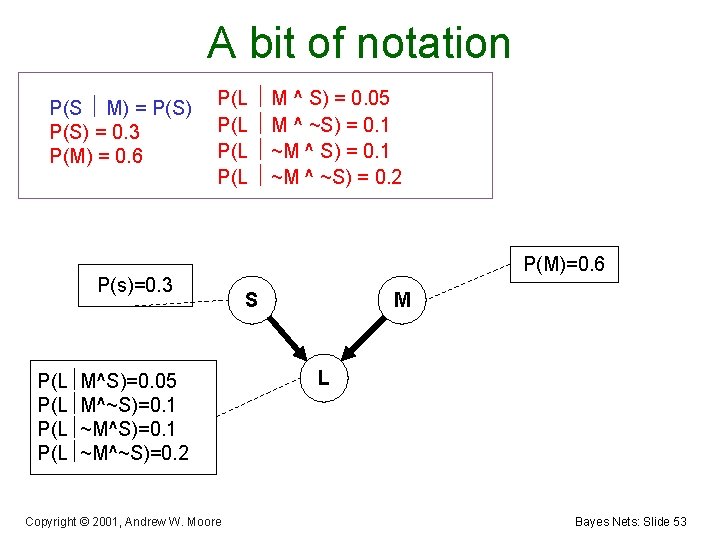 A bit of notation P(S M) = P(S) = 0. 3 P(M) = 0.