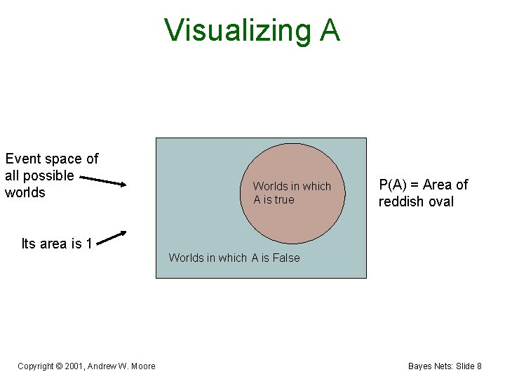 Visualizing A Event space of all possible worlds Worlds in which A is true