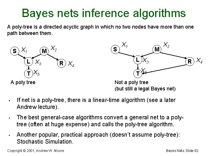 Bayes nets inference algorithms A poly-tree is a directed acyclic graph in which no