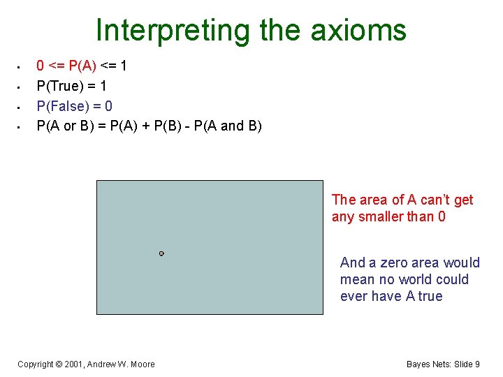 Interpreting the axioms • • 0 <= P(A) <= 1 P(True) = 1 P(False)