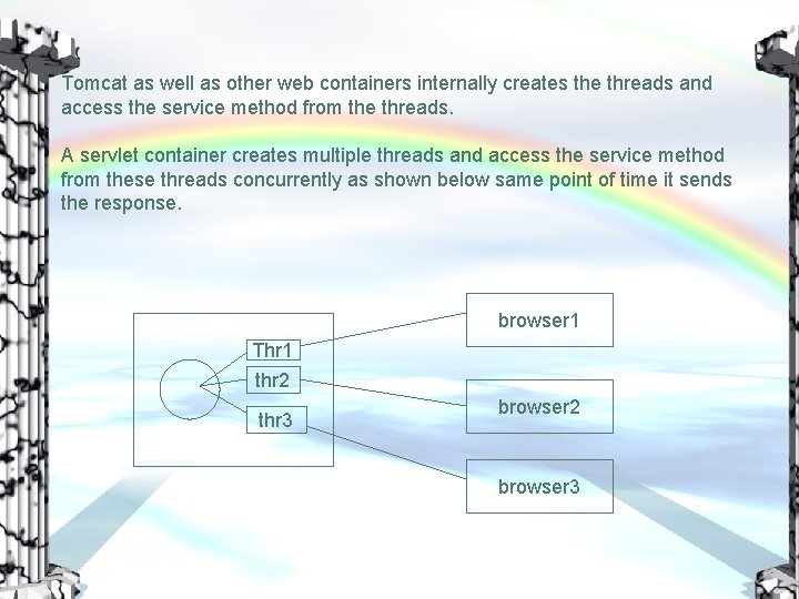 Tomcat as well as other web containers internally creates the threads and access the