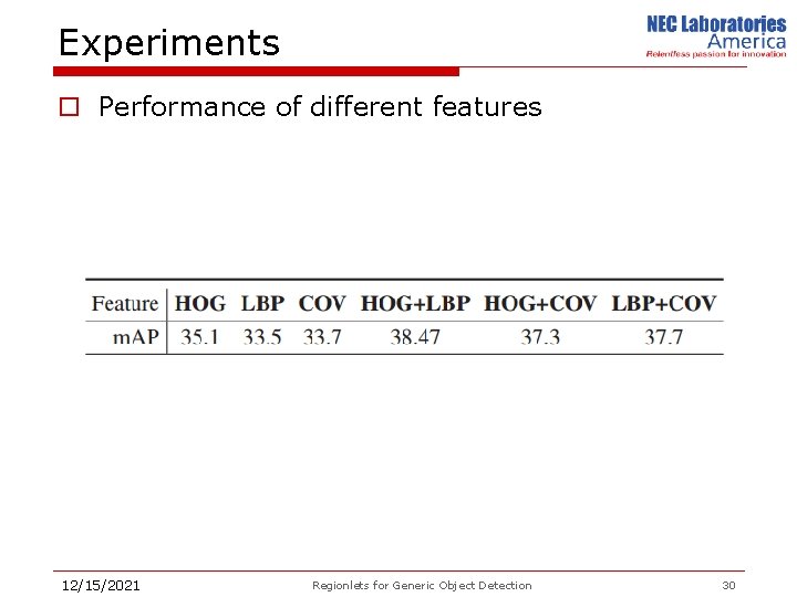 Experiments o Performance of different features 12/15/2021 Regionlets for Generic Object Detection 30 