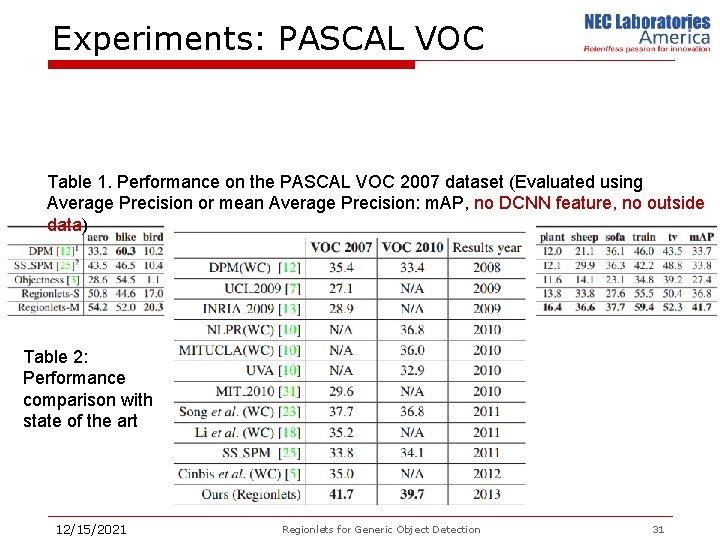 Experiments: PASCAL VOC Table 1. Performance on the PASCAL VOC 2007 dataset (Evaluated using