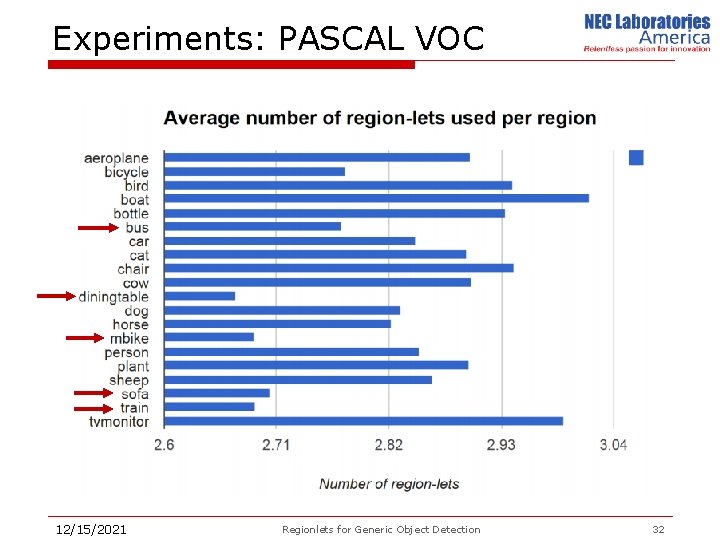 Experiments: PASCAL VOC 12/15/2021 Regionlets for Generic Object Detection 32 