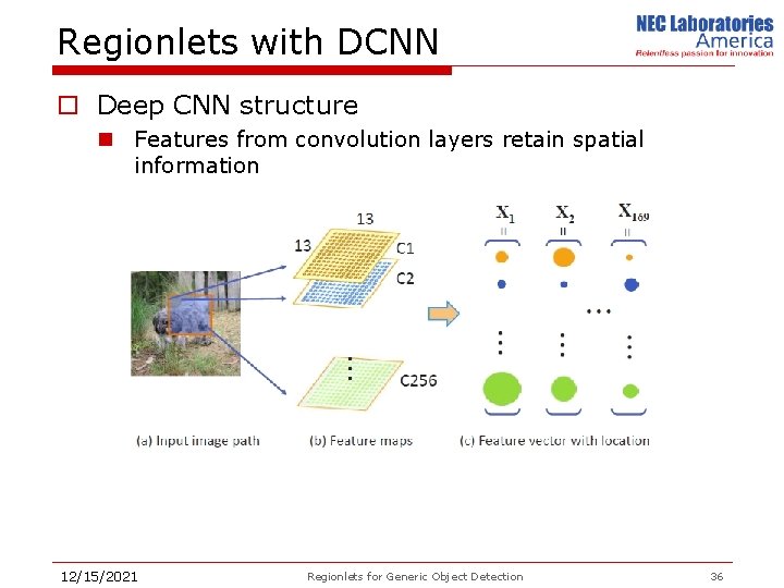 Regionlets with DCNN o Deep CNN structure n Features from convolution layers retain spatial