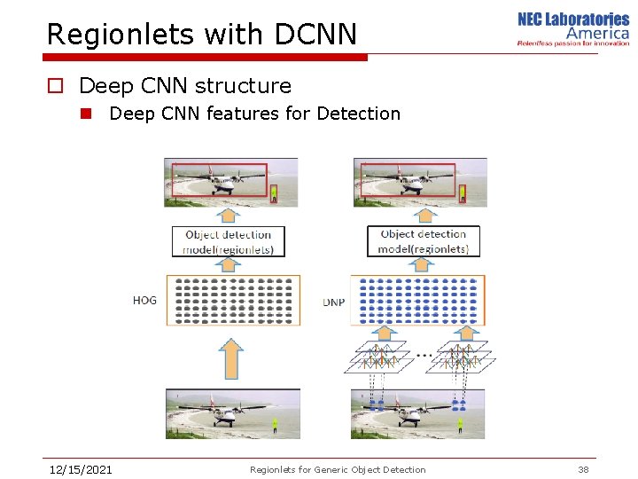 Regionlets with DCNN o Deep CNN structure n Deep CNN features for Detection 12/15/2021