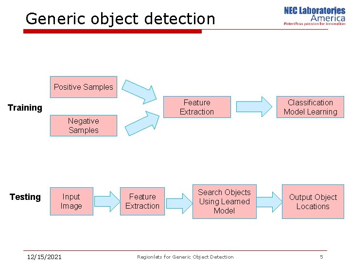 Generic object detection Positive Samples Feature Extraction Training Classification Model Learning Negative Samples Testing