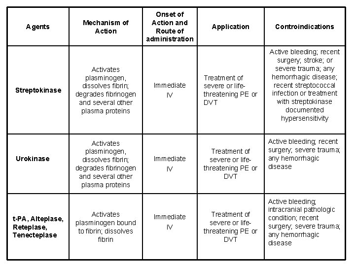 Agents Streptokinase Urokinase t-PA, Alteplase, Reteplase, Tenecteplase Mechanism of Action Activates plasminogen, dissolves fibrin;